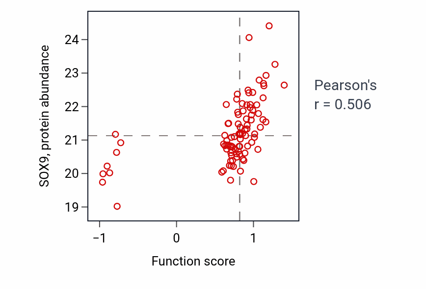 Per-sample scatter of Metanephric tubule formation activity vs SOX9 in LSCC.