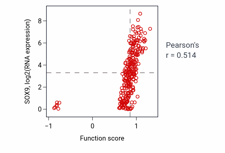 Per-sample scatter of Metanephric tubule formation activity vs SOX9 in SARC.