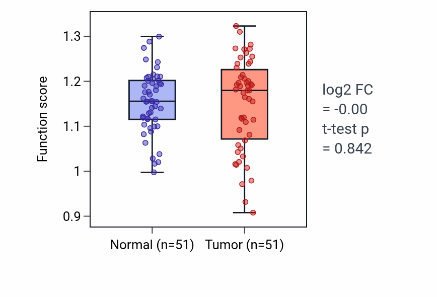 Tumor-vs-normal pathway-activity box plot for Metanephric tubule formation in KIRC.