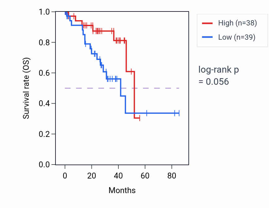Kaplan&ndash;Meier survival curve for Metanephric tubule formation pathway activity in UVM.