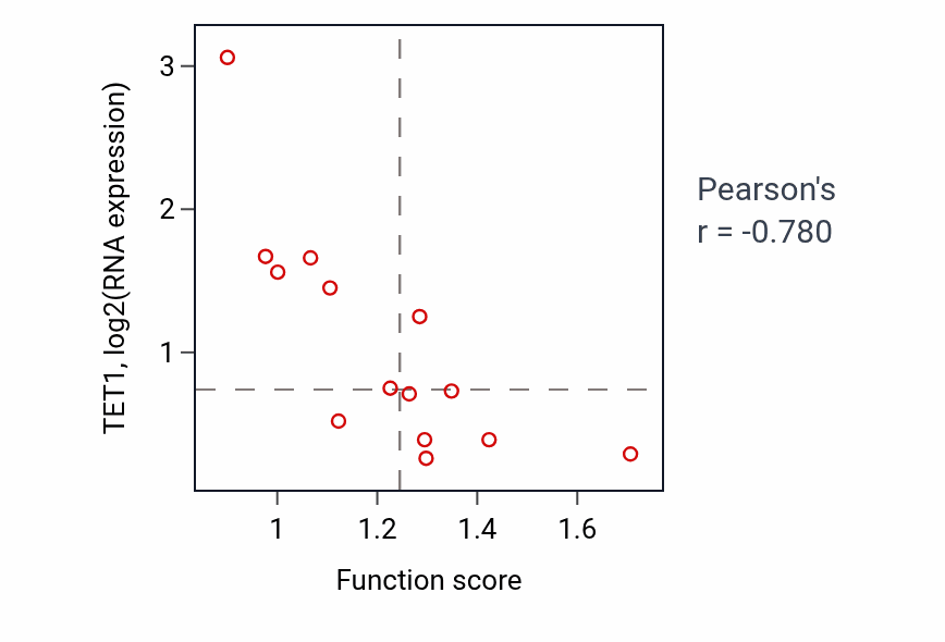Per-sample scatter of Epithelial tube formation activity vs TET1 in LIVER.