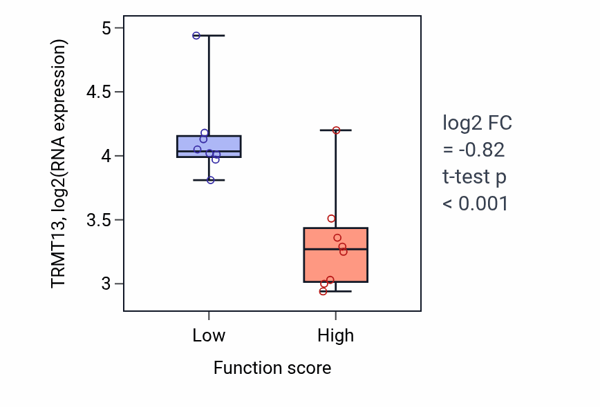 Box plot of TRMT13 in Epithelial tube formation-low vs -high samples in BLOOD_Myeloma.