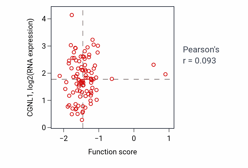 Per-sample scatter of Epithelial tube formation activity vs CGNL1 in COAD.