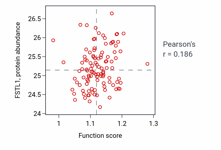 Per-sample scatter of Epithelial tube formation activity vs FSTL1 in LSCC.