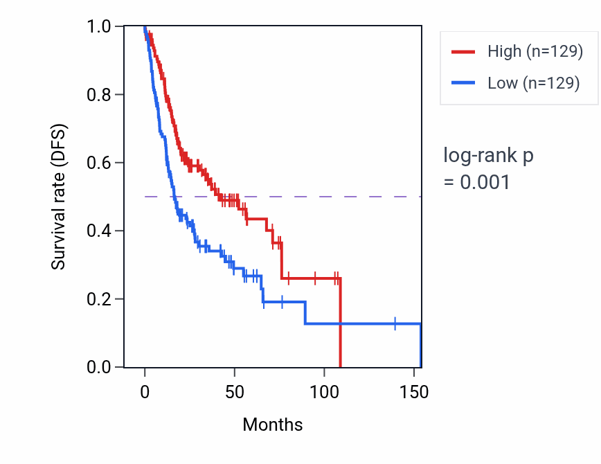 Kaplan&ndash;Meier survival curve for Epithelial tube formation pathway activity in HNSC: high vs low activity groups.
