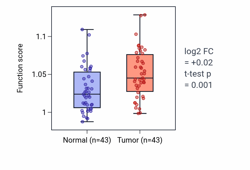 Tumor-vs-normal pathway-activity box plot for Epithelial tube formation in HNSC.