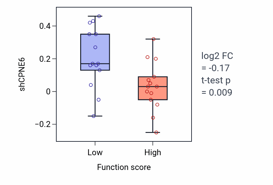 Box plot of CPNE6 in Nephric duct development-low vs -high samples in BLOOD_Leukemia.