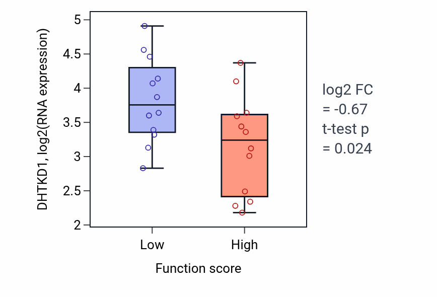 Box plot of DHTKD1 in Nephric duct development-low vs -high samples in STOMACH.