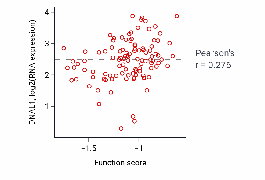 Per-sample scatter of Nephric duct development activity vs DNAL1 in HNSC.