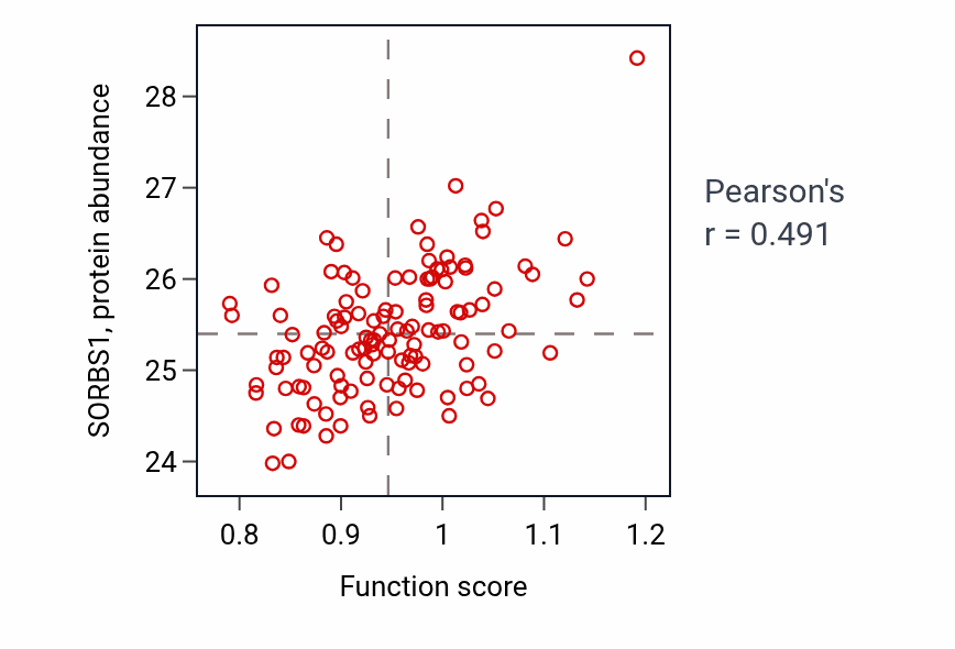 Per-sample scatter of Nephric duct development activity vs SORBS1 in BRCA.