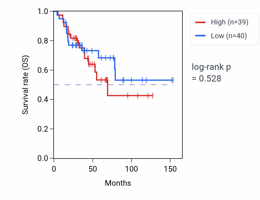 Kaplan&ndash;Meier survival curve for Nephric duct development pathway activity in ACC: high vs low activity groups.