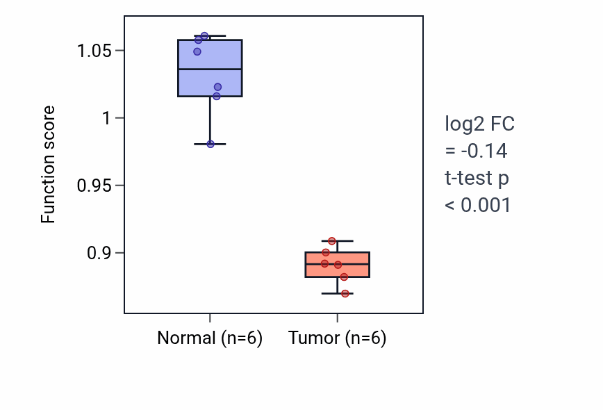 Tumor-vs-normal pathway-activity box plot for Nephric duct development in KIRC.