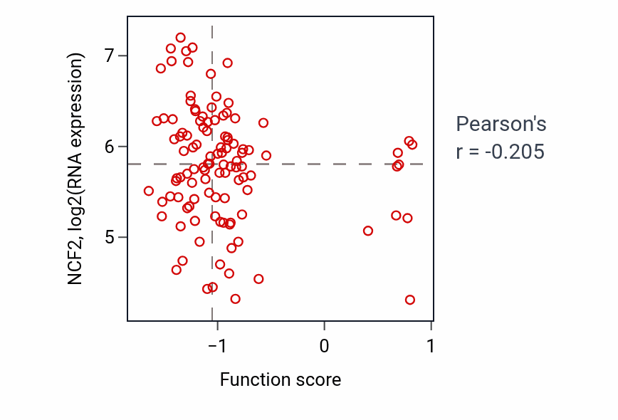 Per-sample scatter of Mesonephric duct development activity vs NCF2 in LUAD.