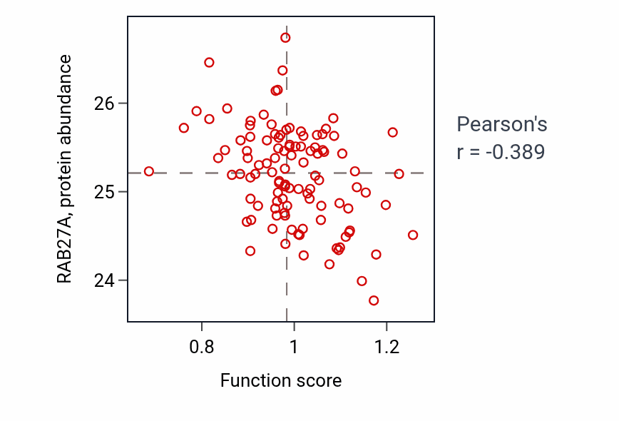 Per-sample scatter of Mesonephric duct development activity vs RAB27A in LSCC.