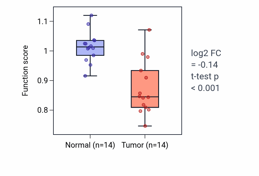 Tumor-vs-normal pathway-activity box plot for Mesonephric duct development in THCA.