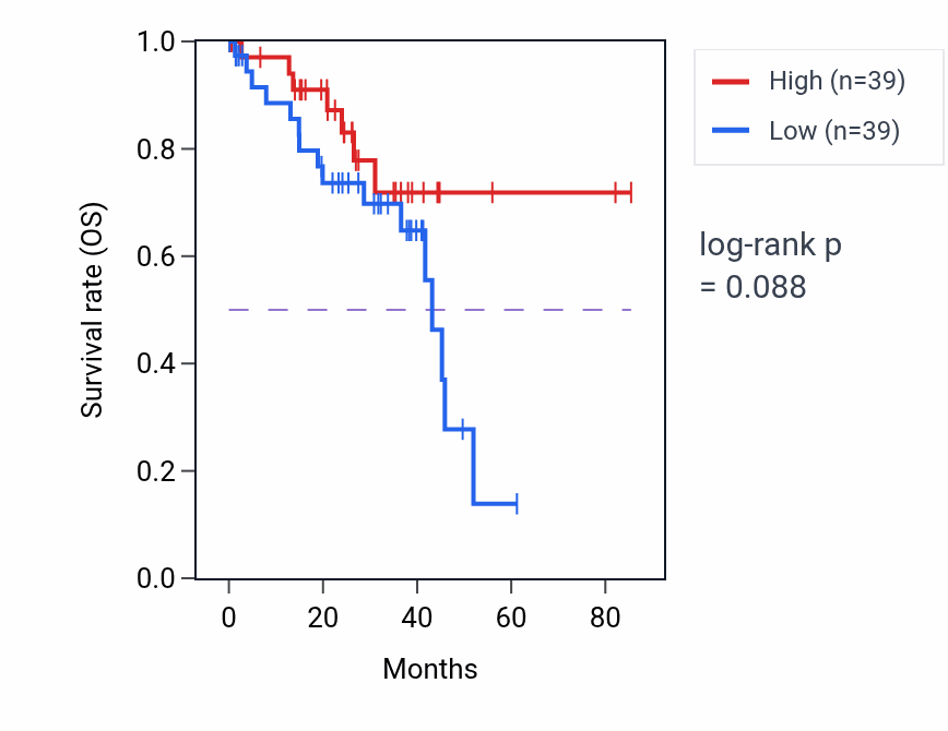 Kaplan&ndash;Meier survival curve for Mesonephric duct development pathway activity in UVM.