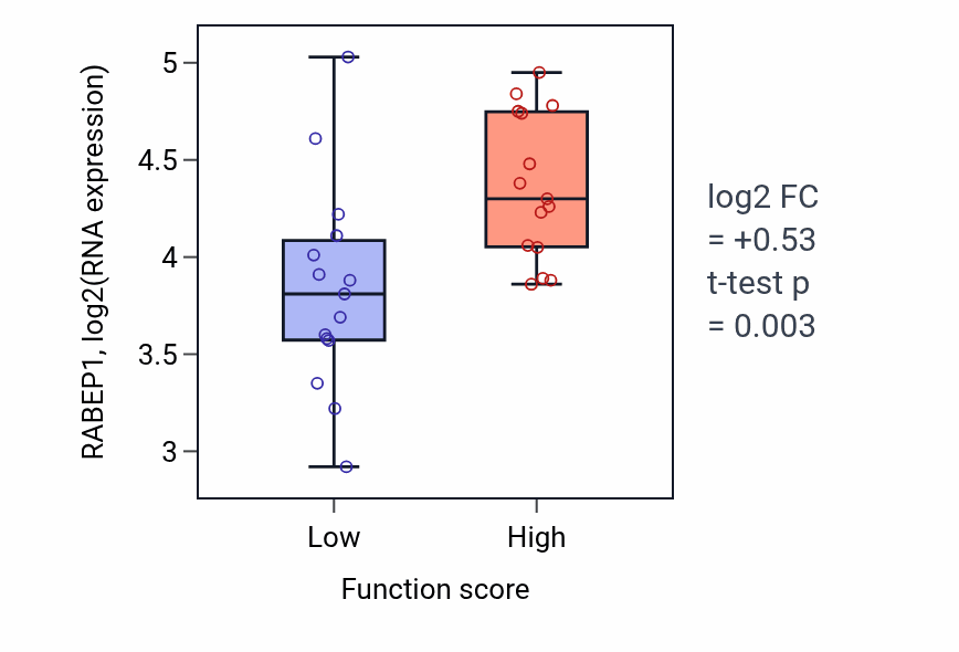 Box plot of RABEP1 in Nephric duct morphogenesis-low vs -high samples in PANCREAS.