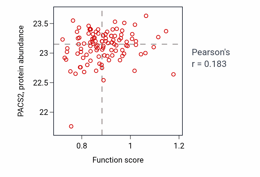 Per-sample scatter of Nephric duct morphogenesis activity vs PACS2 in PDAC.