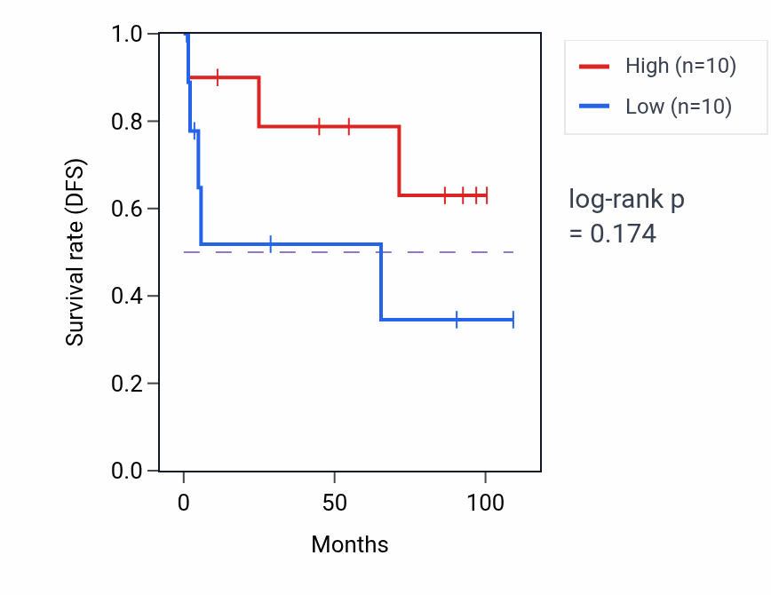 Kaplan&ndash;Meier survival curve for Nephric duct morphogenesis pathway activity in KICH: high vs low activity groups.