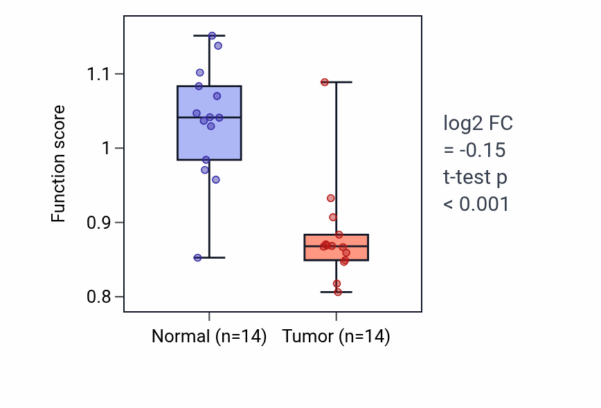 Tumor-vs-normal pathway-activity box plot for Nephric duct morphogenesis in KIRC.
