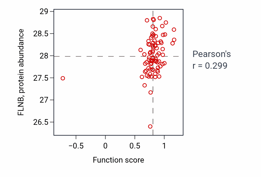 Per-sample scatter of Nephric duct formation activity vs FLNB in OV.
