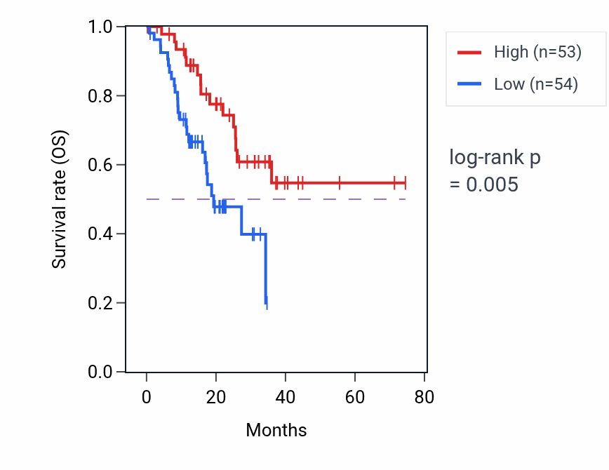 Kaplan&ndash;Meier survival curve for Nephric duct formation pathway activity in STAD: high vs low activity groups.