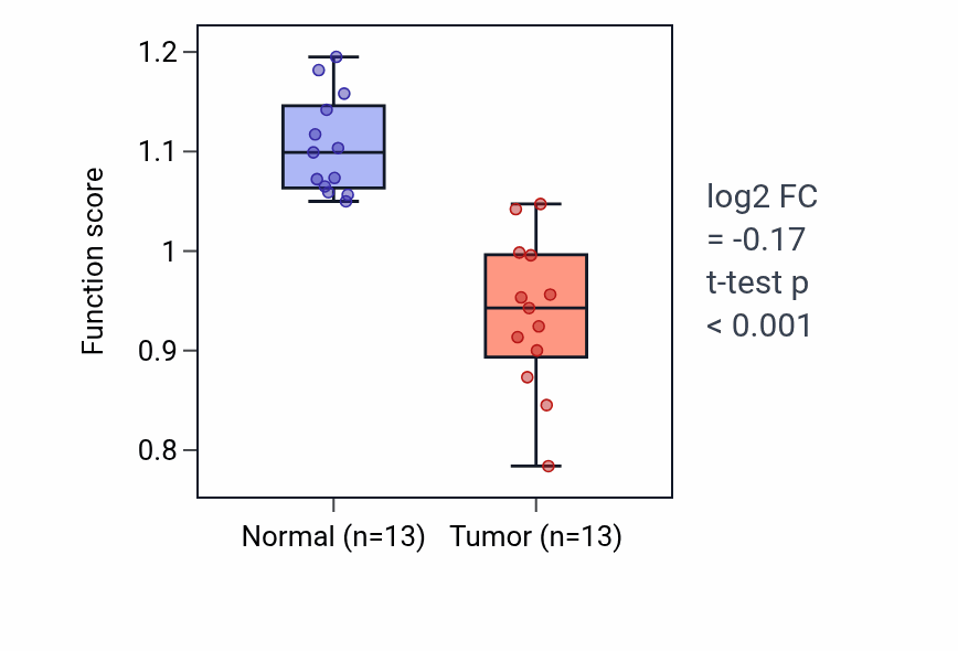 Tumor-vs-normal pathway-activity box plot for Nephric duct formation in KIRC.
