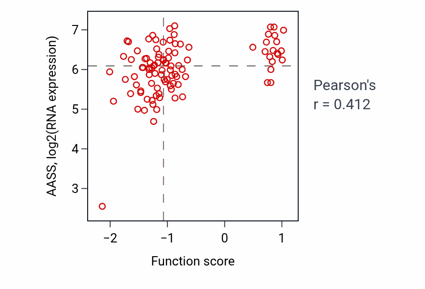 Per-sample scatter of Ureter development activity vs AASS in GBM.