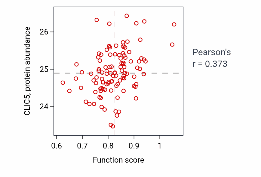 Per-sample scatter of Ureter development activity vs CLIC5 in LSCC.