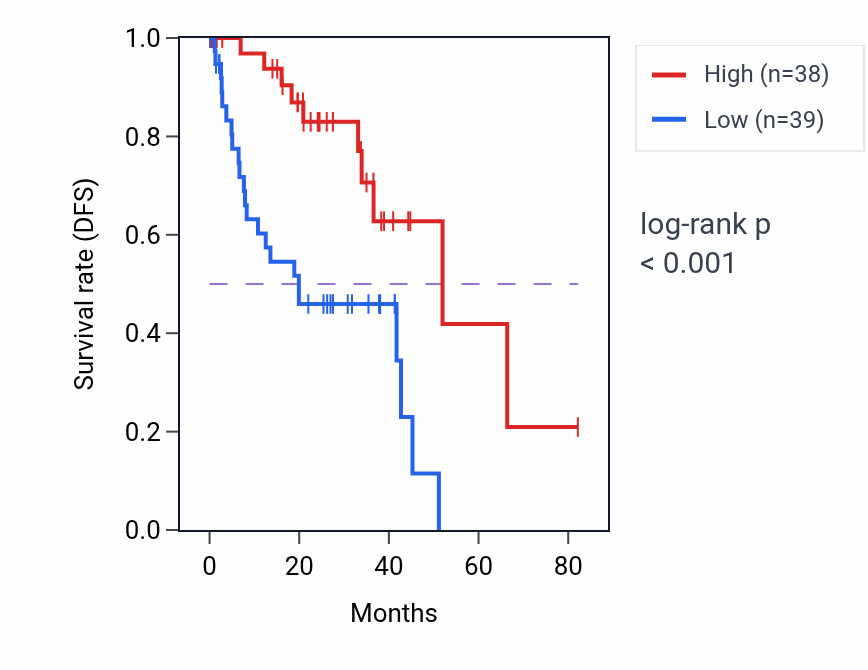 Kaplan&ndash;Meier survival curve for Ureter development pathway activity in UVM: high vs low activity groups.