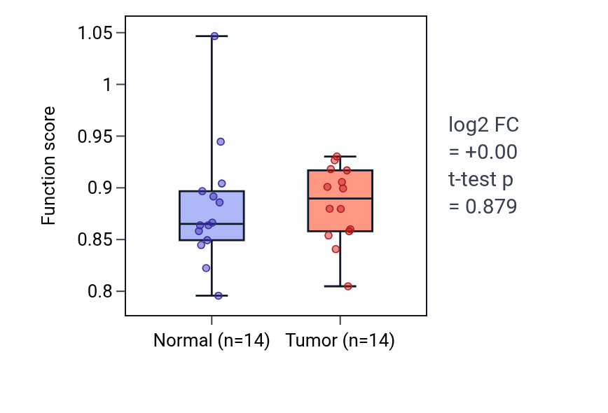 Tumor-vs-normal pathway-activity box plot for Ureter development in KIRC.