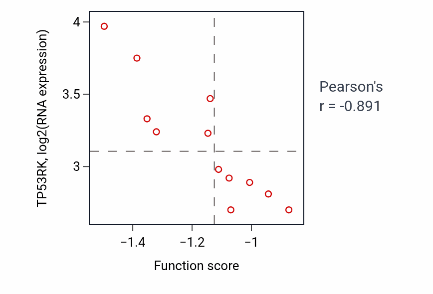Per-sample scatter of Negative regulation of mesenchymal cell proliferation activity vs TP53RK in LARGE_INTESTINE.