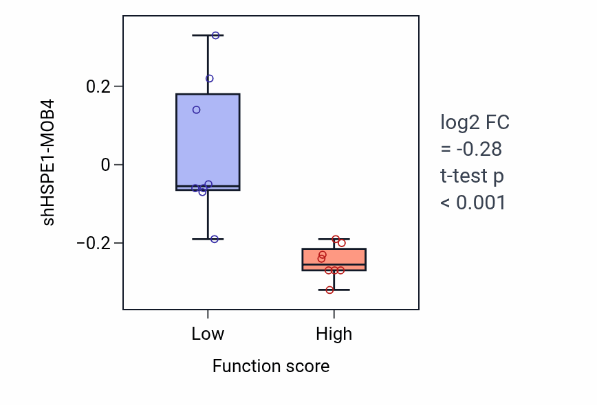 Box plot of HSPE1-MOB4 in Negative regulation of mesenchymal cell proliferation-low vs -high samples in BLOOD_Myeloma.