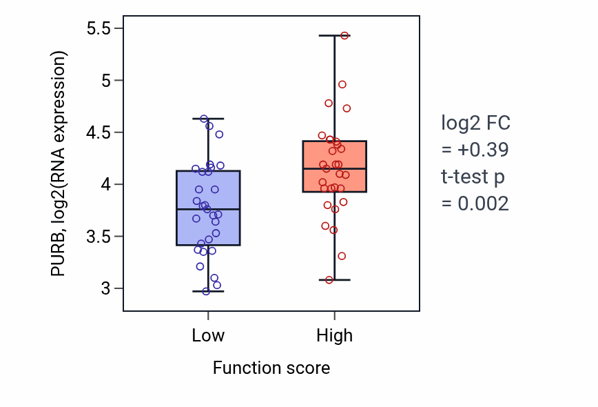 Box plot of PURB in Negative regulation of mesenchymal cell proliferation-low vs -high samples in LUNG_NSCLC_LUAD.