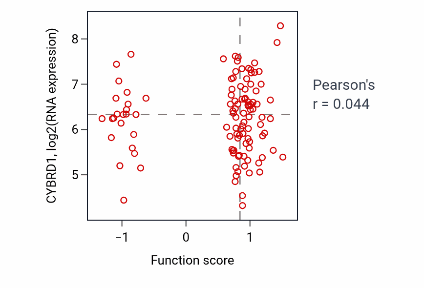Per-sample scatter of Negative regulation of mesenchymal cell proliferation activity vs CYBRD1 in LUAD.