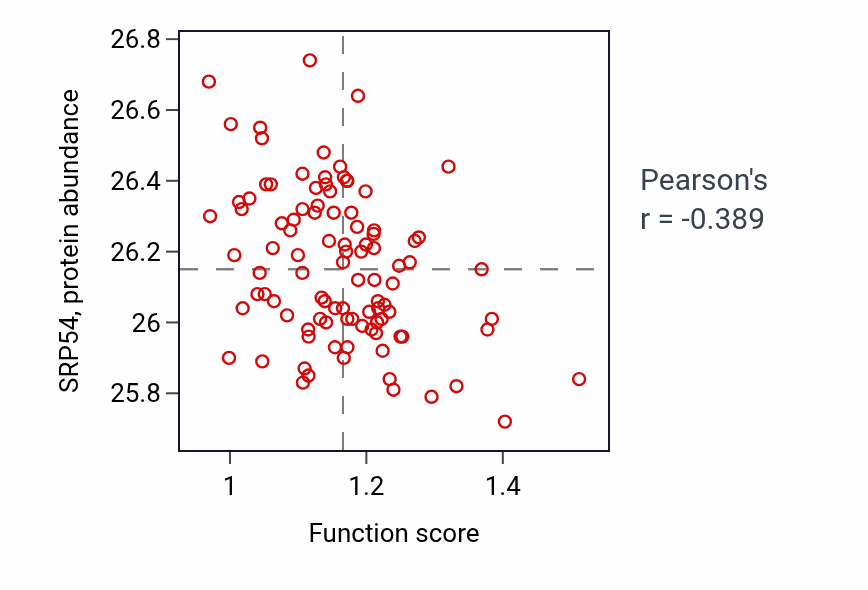 Per-sample scatter of Negative regulation of mesenchymal cell proliferation activity vs SRP54 in GBM.
