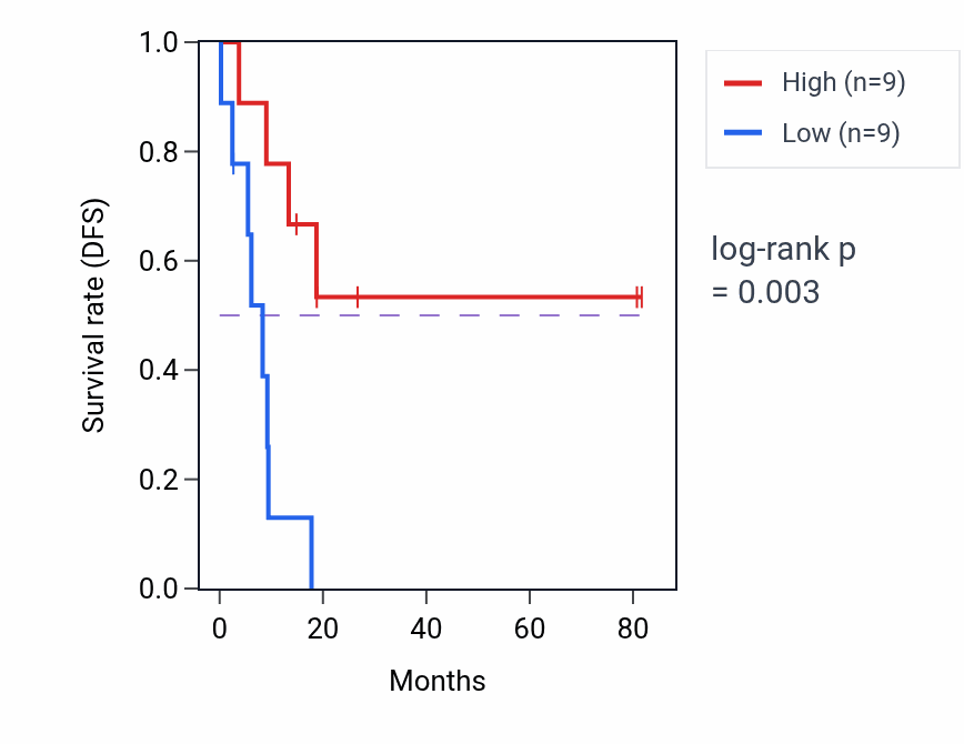 Kaplan&ndash;Meier survival curve for Negative regulation of mesenchymal cell proliferation pathway activity in UCS: high vs low activity groups.