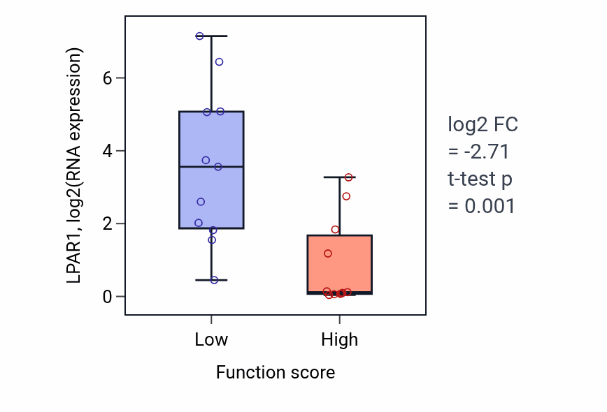 Box plot of LPAR1 in Cell proliferation involved in metanephros development-low vs -high samples in SOFT_TISSUE.