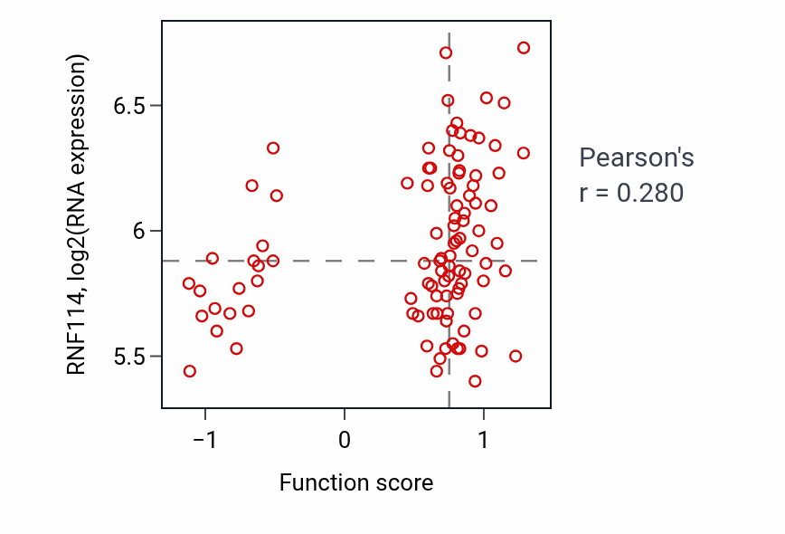 Per-sample scatter of Cell proliferation involved in metanephros development activity vs RNF114 in GBM.