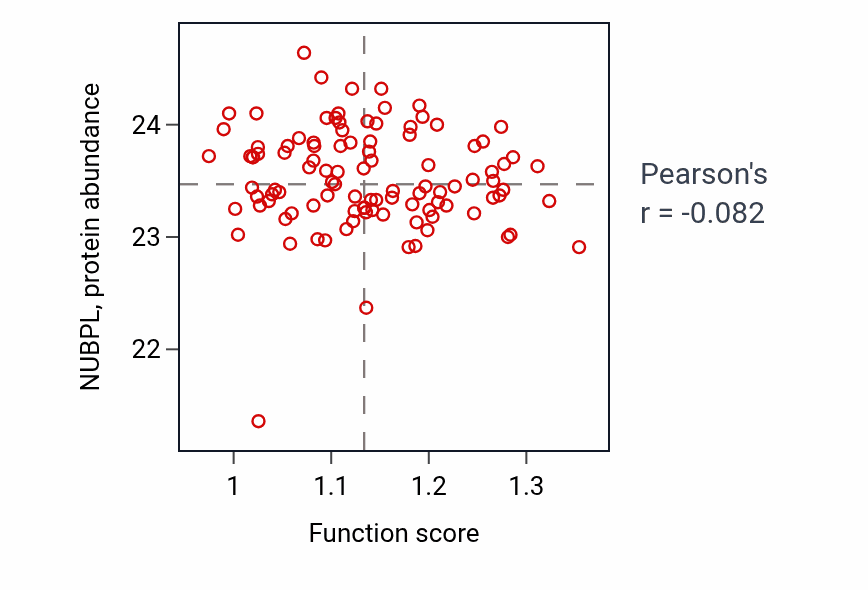Per-sample scatter of Cell proliferation involved in metanephros development activity vs NUBPL in PDAC.