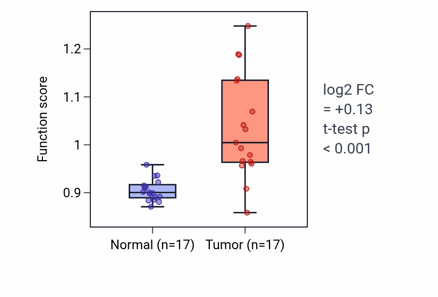 Tumor-vs-normal pathway-activity box plot for Cell proliferation involved in metanephros development in COAD.