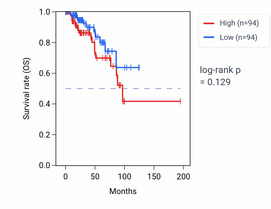 Kaplan&ndash;Meier survival curve for Cell proliferation involved in metanephros development pathway activity in KIRP.