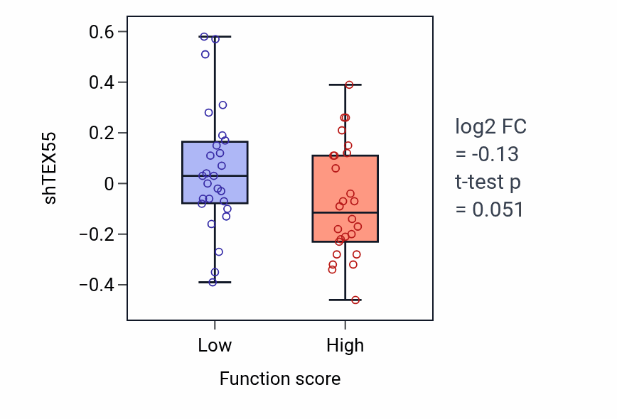 Box plot of TEX55 in Metanephric collecting duct development-low vs -high samples in BREAST.