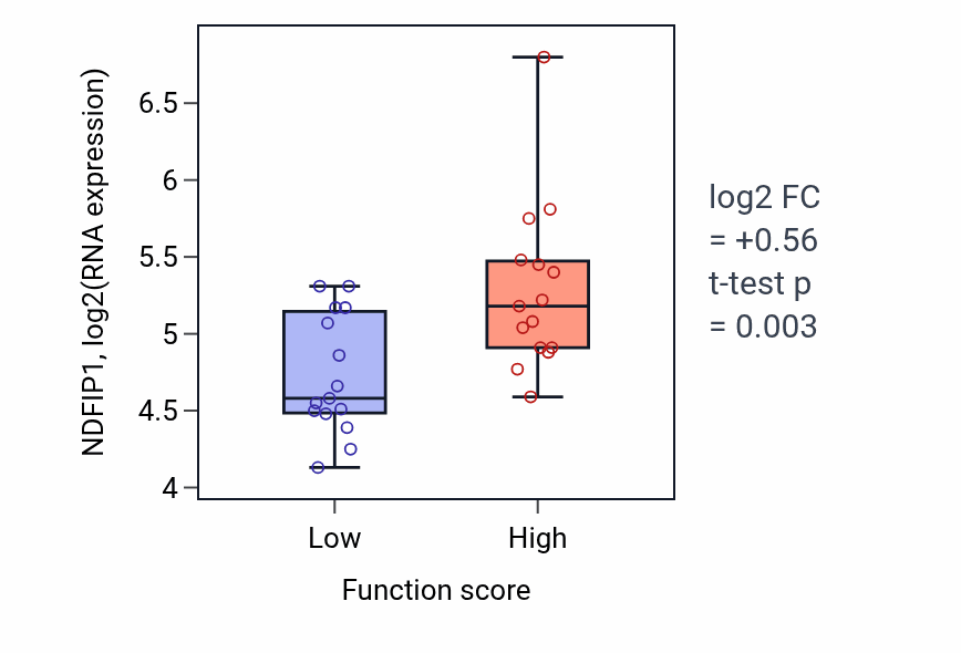 Box plot of NDFIP1 in Metanephric collecting duct development-low vs -high samples in PANCREAS.