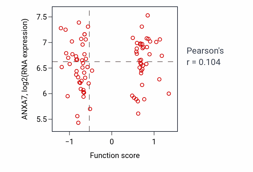 Per-sample scatter of Metanephric collecting duct development activity vs ANXA7 in OV.
