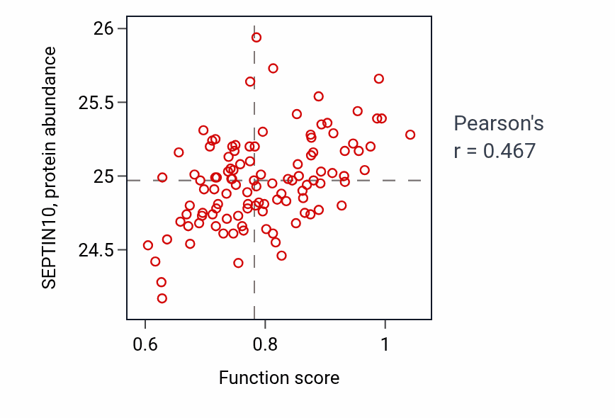 Per-sample scatter of Metanephric collecting duct development activity vs SEPTIN10 in LUAD.