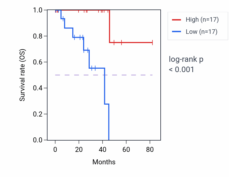 Kaplan&ndash;Meier survival curve for Metanephric collecting duct development pathway activity in UVM: high vs low activity groups.