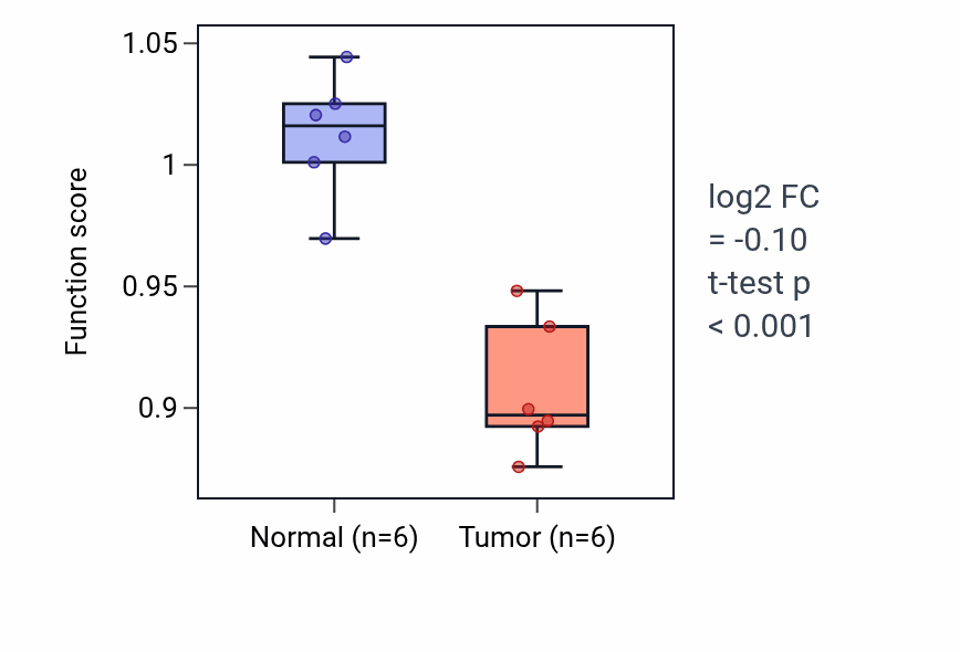 Tumor-vs-normal pathway-activity box plot for Metanephric collecting duct development in KIRC.