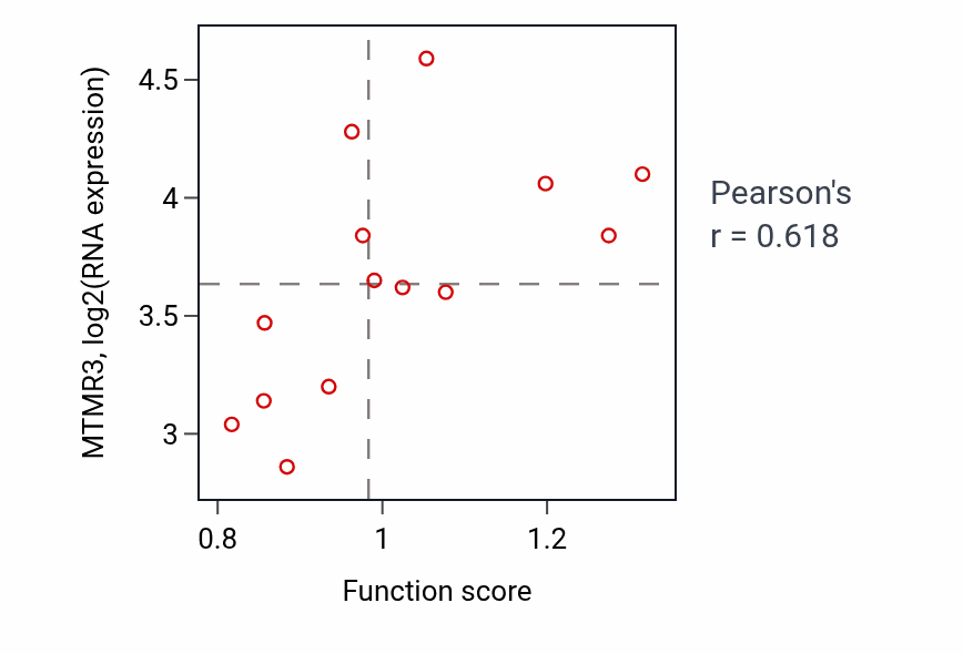 Per-sample scatter of Metanephric epithelium development activity vs MTMR3 in OVARY.