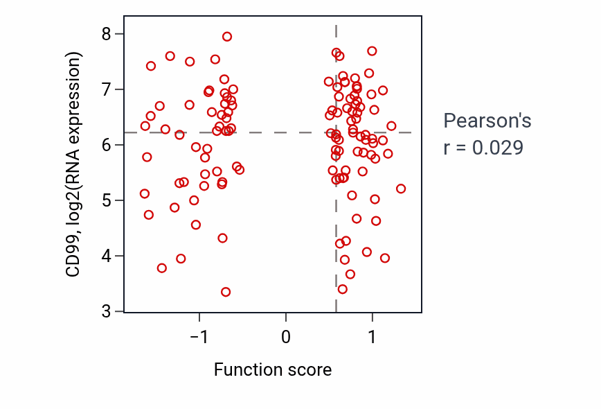 Per-sample scatter of Metanephric epithelium development activity vs CD99 in BRCA.